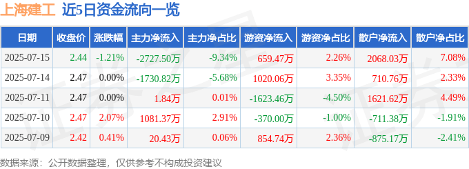 股票行情快报：上海建工（600170）7月15日主力资金净卖出2727.50万元