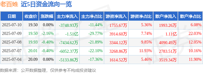 股票行情快报：老百姓（603883）7月10日主力资金净卖出3748.93万元