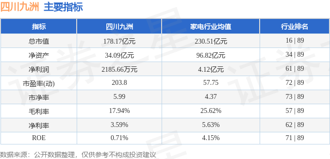 股票行情快报：四川九洲（000801）8月21日主力资金净卖出2819.89万元