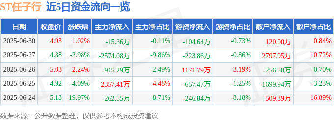 股票行情快报：ST任子行（300311）6月30日主力资金净卖出15.36万元