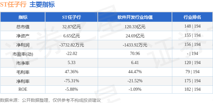 股票行情快报：ST任子行（300311）7月9日主力资金净卖出3246.10万元