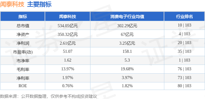 股票行情快报：闻泰科技（600745）8月28日主力资金净卖出1.27亿元