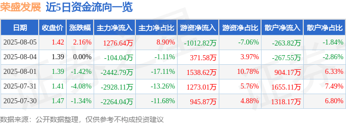 股票行情快报：荣盛发展（002146）8月5日主力资金净买入1276.64万元