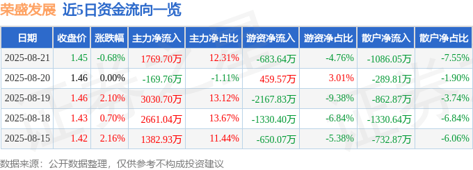 股票行情快报：荣盛发展（002146）8月21日主力资金净买入1769.70万元