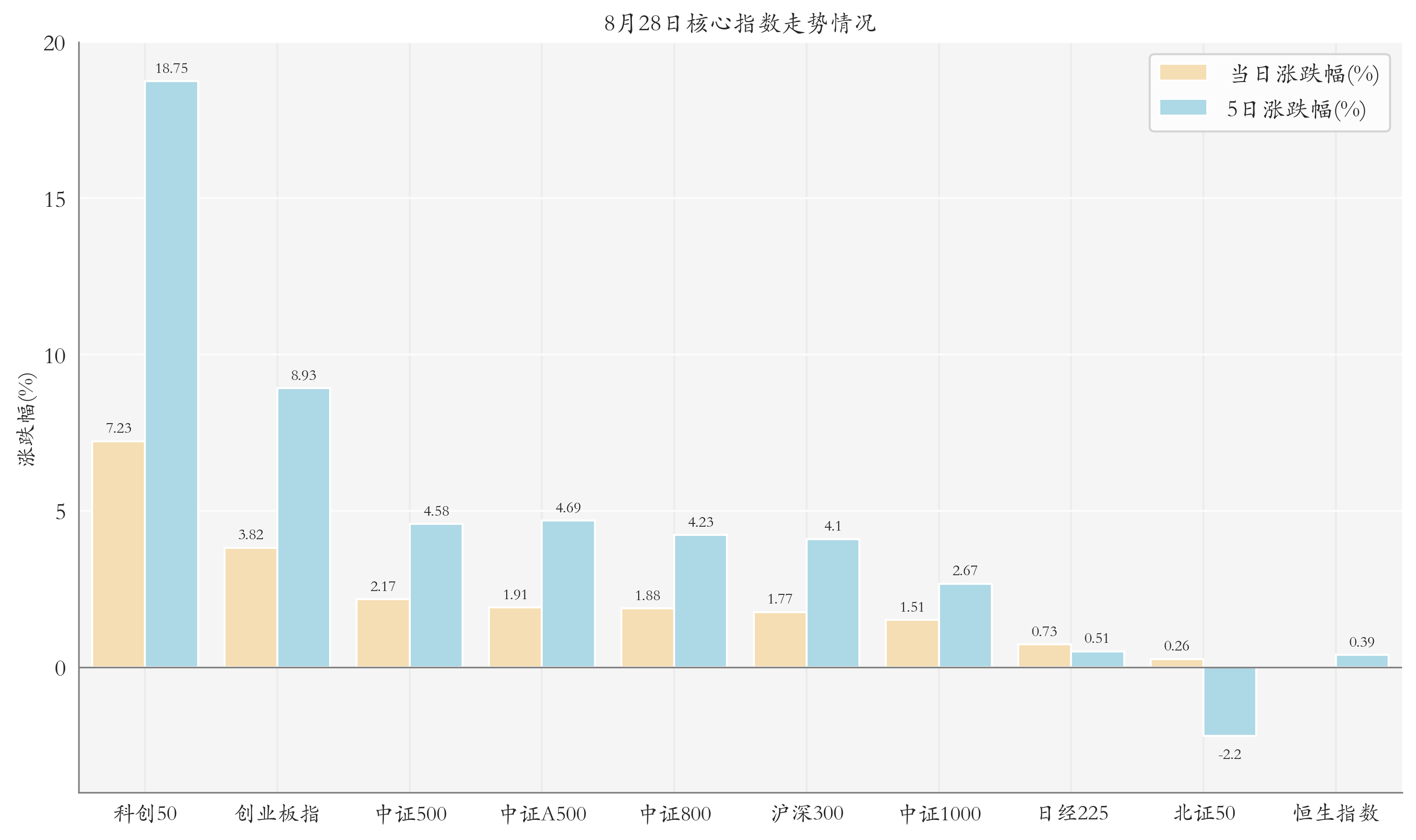 科创芯片类ETF暴涨；29只股票型ETF公告上市丨ETF晚报