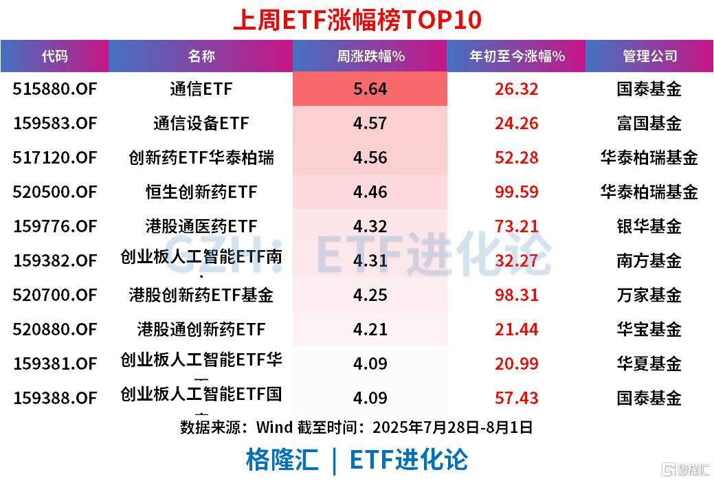 上周股票ETF疯狂净流出超200亿元，QDII股票ETF净流入超100亿