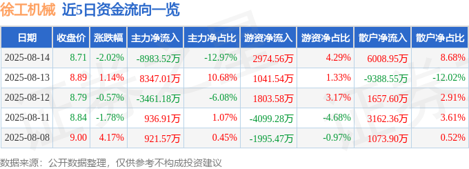 股票行情快报：徐工机械（000425）8月14日主力资金净卖出8983.52万元