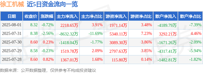 股票行情快报：徐工机械（000425）8月1日主力资金净买入2218.65万元
