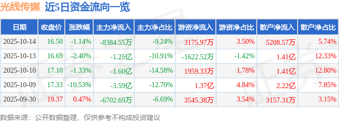 股票行情快报：光线传媒（300251）10月14日主力资金净卖出8384.55万元