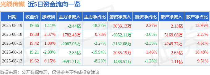 股票行情快报：光线传媒（300251）8月19日主力资金净卖出2.44亿元
