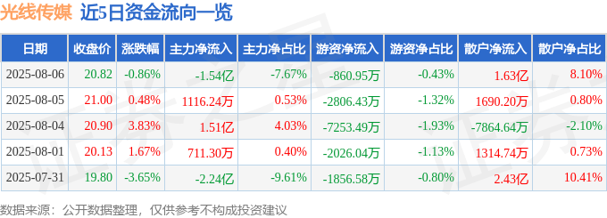 股票行情快报：光线传媒（300251）8月6日主力资金净卖出1.54亿元
