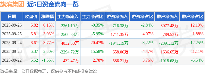 股票行情快报:旗滨集团(601636)9月26日主力资金净卖出2361.10万元