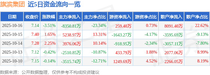 旗滨集团（601636）10月16日主力资金净卖出8350.81万元