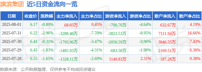 股票行情快报：旗滨集团（601636）8月1日主力资金净买入68.03万元