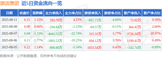 股票行情快报:旗滨集团(601636)8月11日主力资金净买入595.70万元
