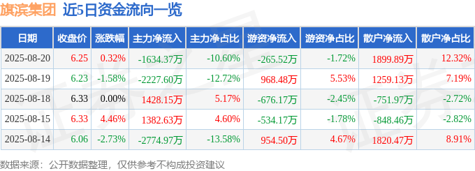股票行情快报:旗滨集团(601636)8月20日主力资金净卖出1634.37万元
