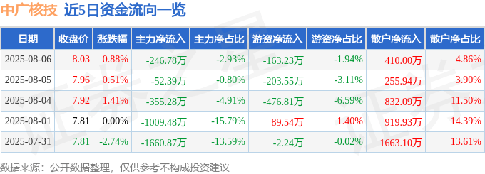 股票行情快报：中广核技（000881）8月6日主力资金净卖出246.78万元
