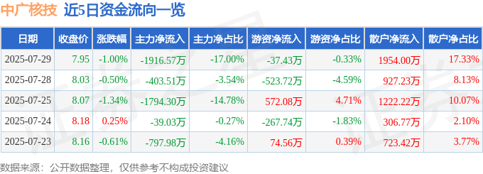 股票行情快报：中广核技（000881）7月29日主力资金净卖出1916.57万元