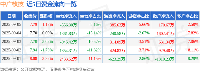 股票行情快报：中广核技（000881）9月5日主力资金净卖出556.30万元