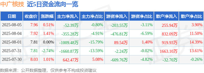 股票行情快报：中广核技（000881）8月5日主力资金净卖出52.39万元