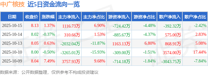 股票行情快报：中广核技（000881）10月15日主力资金净买入1116.73万元