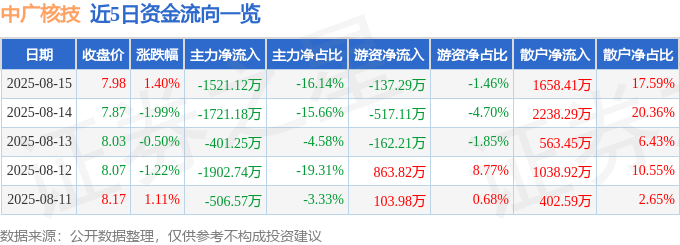 股票行情快报：中广核技（000881）8月15日主力资金净卖出1521.12万元