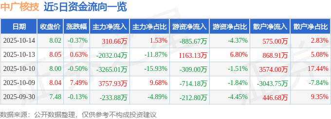 股票行情快报：中广核技（000881）10月14日主力资金净买入310.66万元
