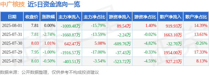 股票行情快报：中广核技（000881）8月1日主力资金净卖出1009.48万元