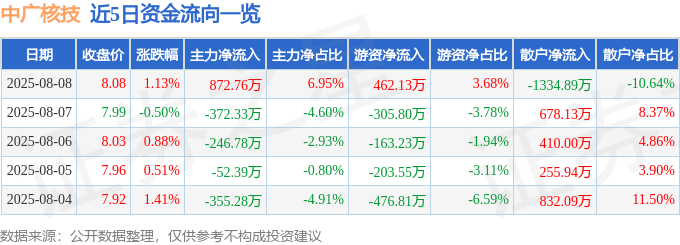 股票行情快报：中广核技（000881）8月8日主力资金净买入872.76万元