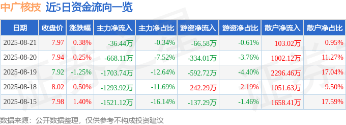 股票行情快报：中广核技（000881）8月21日主力资金净卖出36.44万元