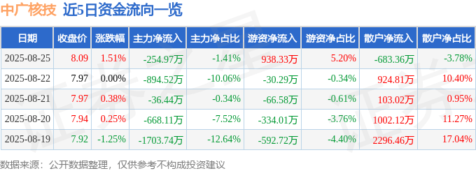 股票行情快报：中广核技（000881）8月25日主力资金净卖出254.97万元