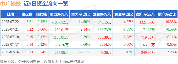 股票行情快报：中广核技（000881）7月22日主力资金净卖出1867.52万元