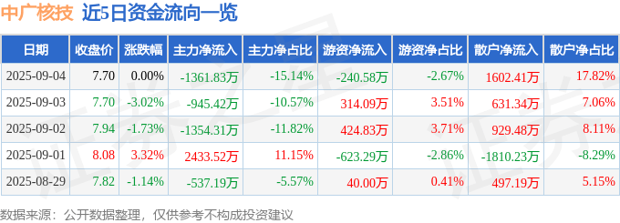 股票行情快报：中广核技（000881）9月4日主力资金净卖出1361.83万元
