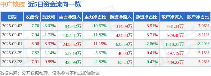 股票行情快报：中广核技（000881）9月3日主力资金净卖出945.42万元