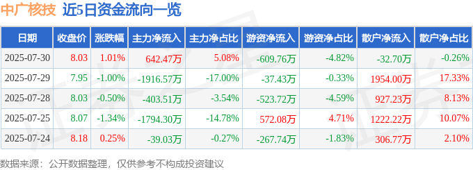 股票行情快报：中广核技（000881）7月30日主力资金净买入642.47万元