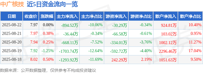 股票行情快报：中广核技（000881）8月22日主力资金净卖出894.52万元