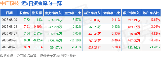 股票行情快报：中广核技（000881）8月29日主力资金净卖出537.19万元