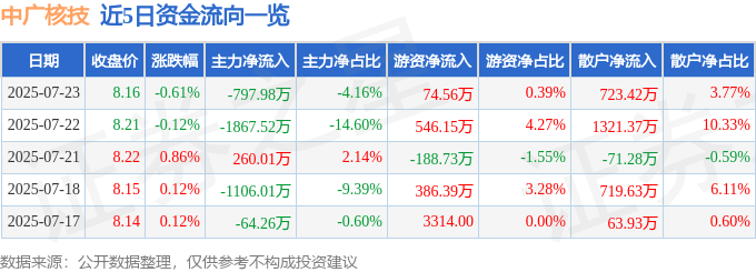股票行情快报：中广核技（000881）7月23日主力资金净卖出797.98万元