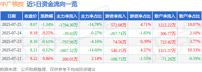 股票行情快报：中广核技（000881）7月25日主力资金净卖出1794.30万元