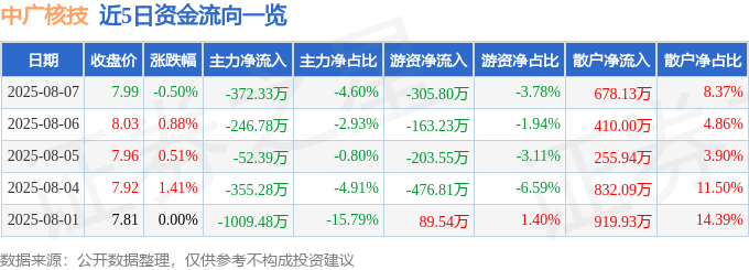 股票行情快报：中广核技（000881）8月7日主力资金净卖出372.33万元
