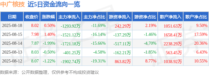 股票行情快报：中广核技（000881）8月18日主力资金净卖出1293.92万元