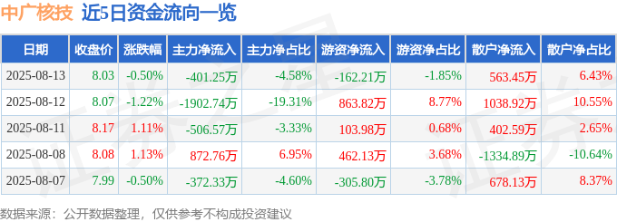 股票行情快报：中广核技（000881）8月13日主力资金净卖出401.25万元