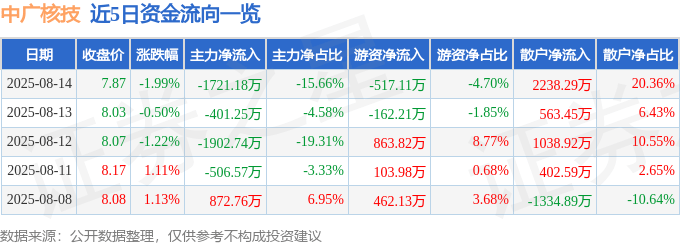 股票行情快报：中广核技（000881）8月14日主力资金净卖出1721.18万元