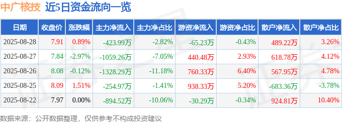 股票行情快报：中广核技（000881）8月28日主力资金净卖出423.99万元