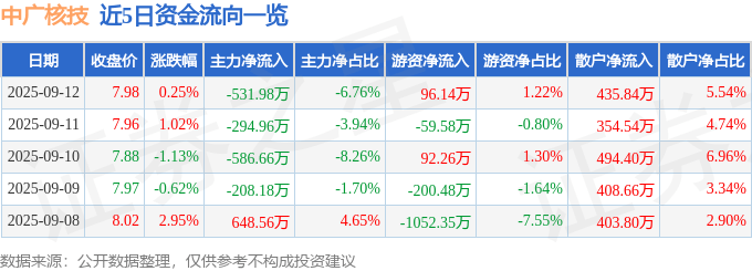 股票行情快报：中广核技（000881）9月12日主力资金净卖出531.98万元