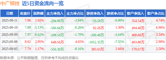 股票行情快报：中广核技（000881）9月11日主力资金净卖出294.96万元