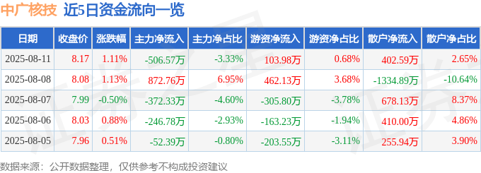 股票行情快报：中广核技（000881）8月11日主力资金净卖出506.57万元