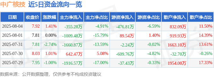 股票行情快报：中广核技（000881）8月4日主力资金净卖出355.28万元