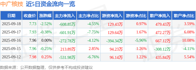 股票行情快报：中广核技（000881）9月18日主力资金净卖出608.85万元