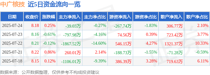 股票行情快报：中广核技（000881）7月24日主力资金净卖出39.03万元